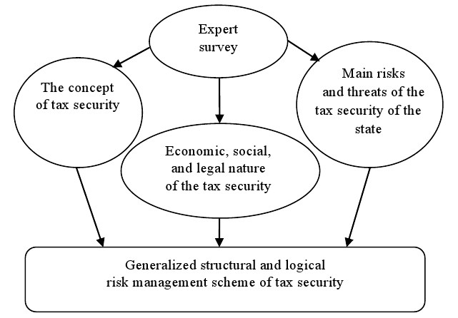 Taxation in the Context of Economic Security: Opportunities and Technologies. Иллюстрация № 2